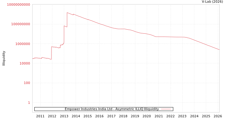 graph of Empower Industries India Ltd ILLIQ-AMEM
