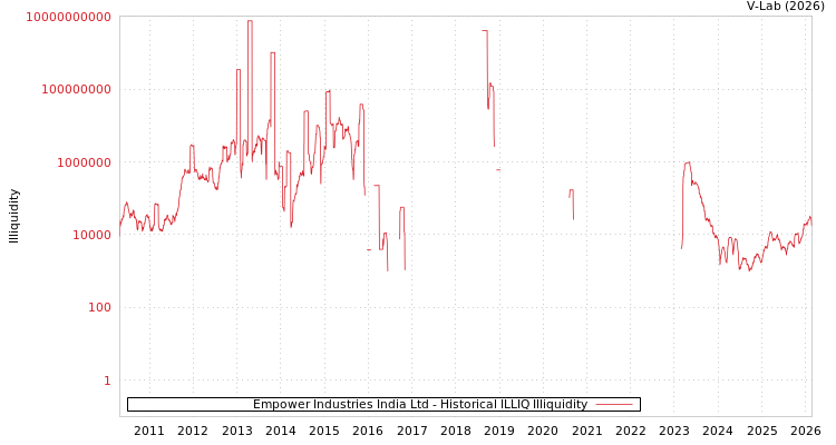 graph of Empower Industries India Ltd ILLIQ-HIST