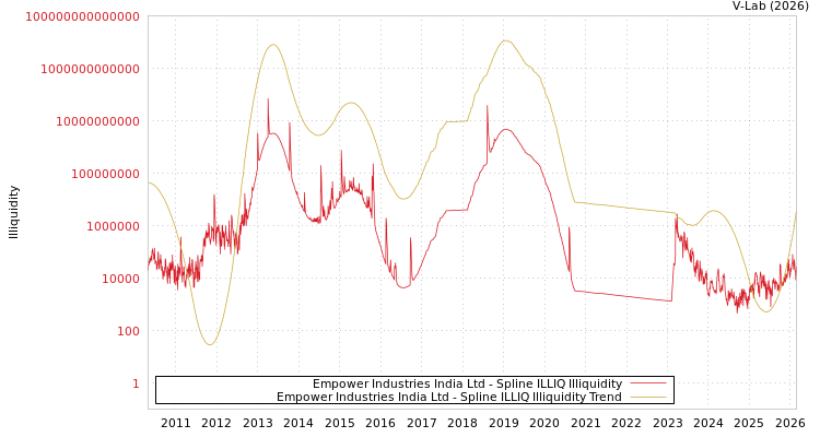 graph of Empower Industries India Ltd ILLIQ-SMEM