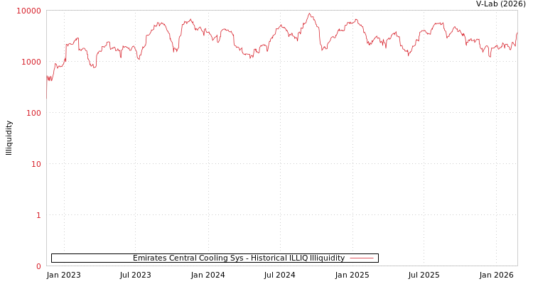 graph of Emirates Central Cooling Sys ILLIQ-HIST
