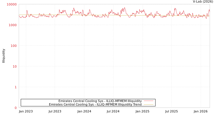 graph of Emirates Central Cooling Sys ILLIQ-MFMEM