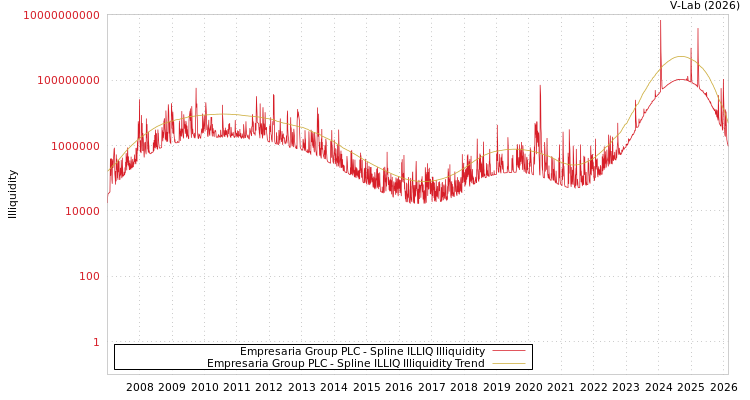 graph of Empresaria Group PLC ILLIQ-SMEM