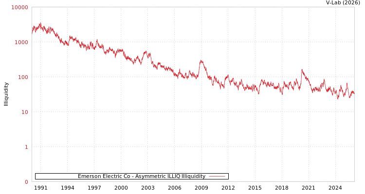 graph of Emerson Electric Co ILLIQ-AMEM