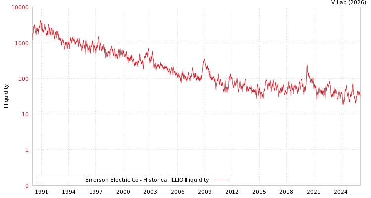 graph of Emerson Electric Co ILLIQ-HIST