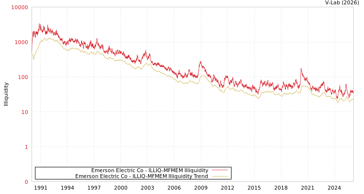 graph of Emerson Electric Co ILLIQ-MFMEM