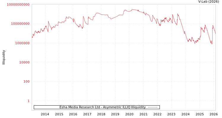 graph of Esha Media Research Ltd ILLIQ-AMEM