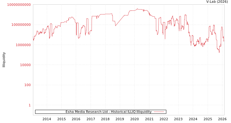 graph of Esha Media Research Ltd ILLIQ-HIST