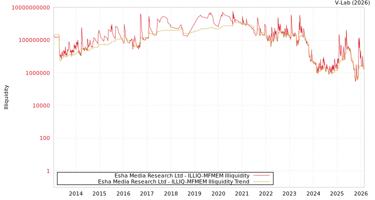 graph of Esha Media Research Ltd ILLIQ-MFMEM