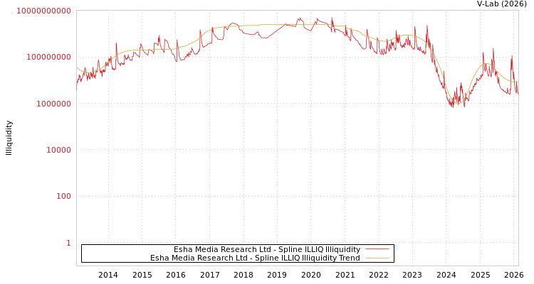 graph of Esha Media Research Ltd ILLIQ-SMEM