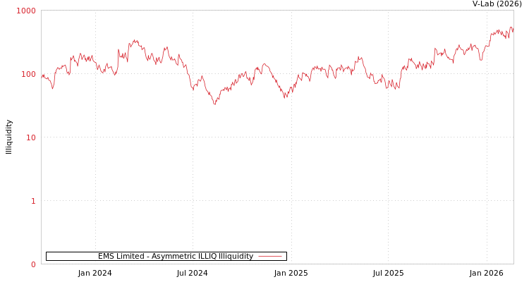 graph of EMS Limited ILLIQ-AMEM