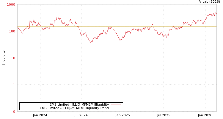 graph of EMS Limited ILLIQ-MFMEM