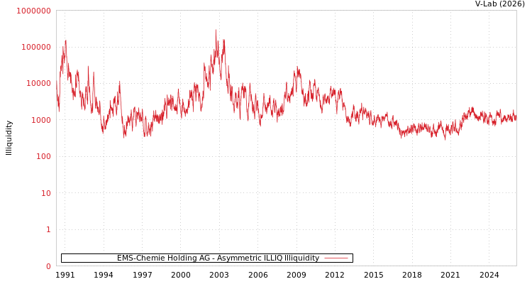 graph of EMS-Chemie Holding AG ILLIQ-AMEM