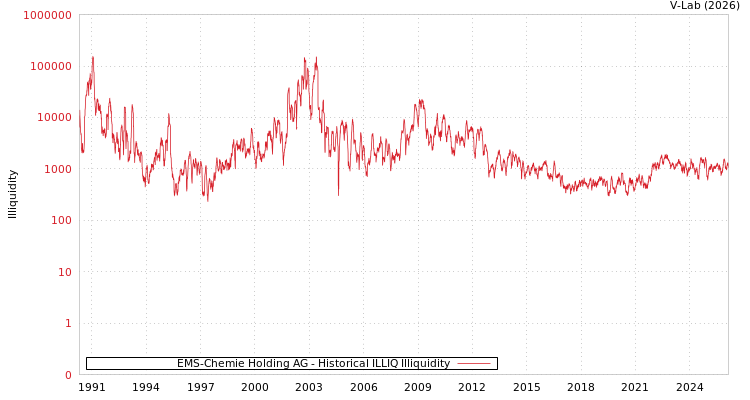 graph of EMS-Chemie Holding AG ILLIQ-HIST