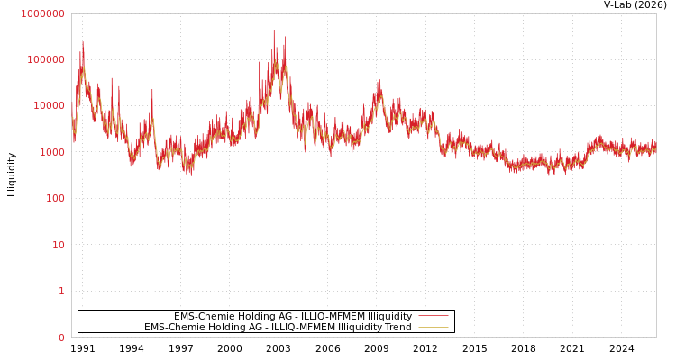 graph of EMS-Chemie Holding AG ILLIQ-MFMEM