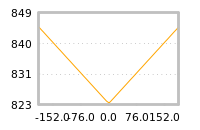 Impact of return on liquidity tomorrow