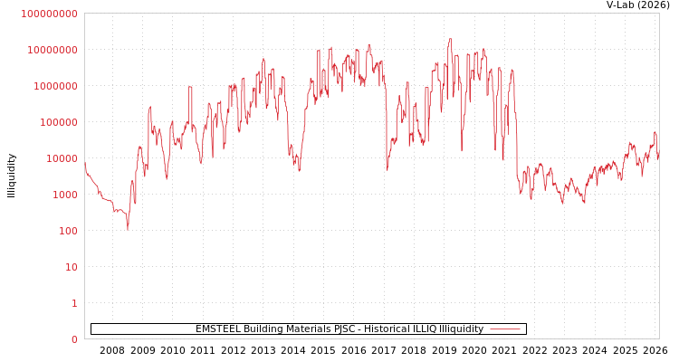 graph of EMSTEEL Building Materials PJSC ILLIQ-HIST