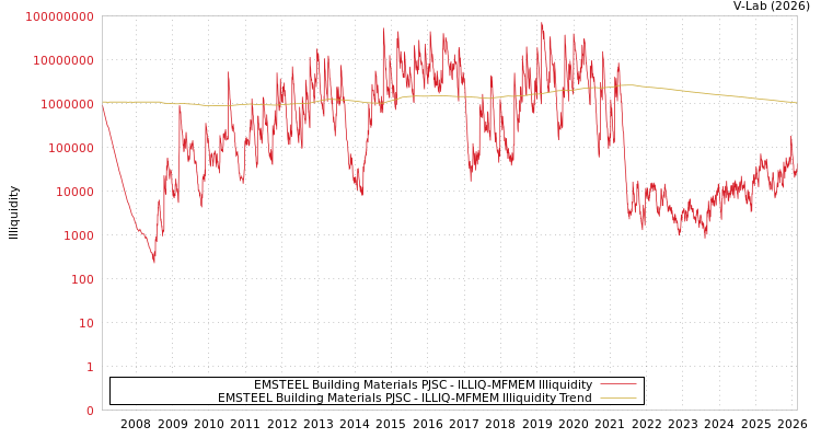 graph of EMSTEEL Building Materials PJSC ILLIQ-MFMEM