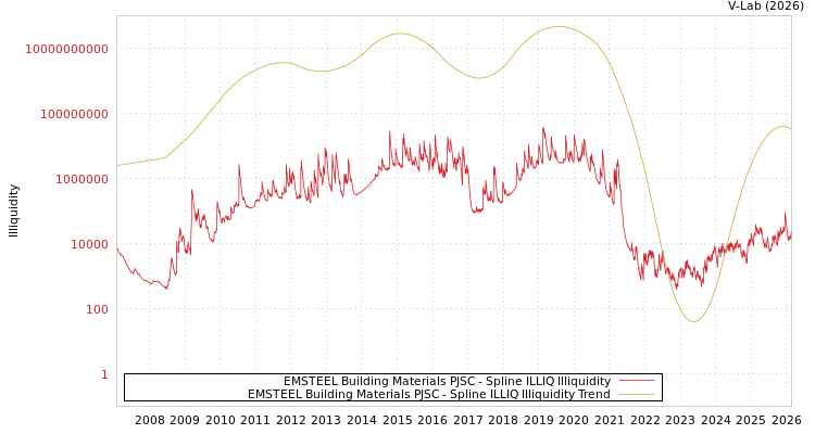 graph of EMSTEEL Building Materials PJSC ILLIQ-SMEM