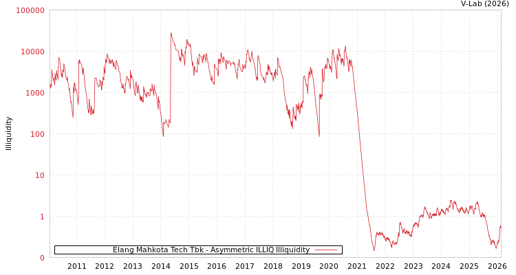graph of Elang Mahkota Tech Tbk ILLIQ-AMEM