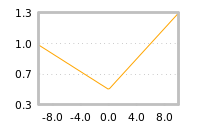 Impact of return on liquidity tomorrow