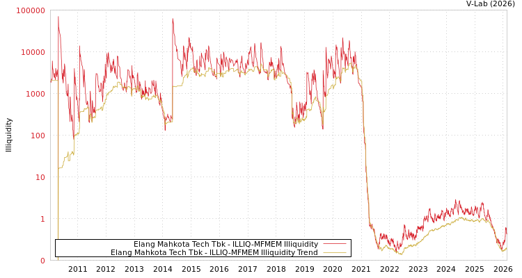 graph of Elang Mahkota Tech Tbk ILLIQ-MFMEM
