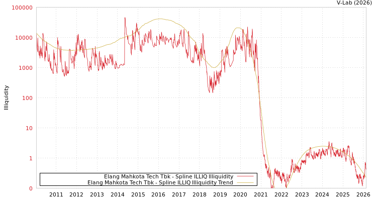graph of Elang Mahkota Tech Tbk ILLIQ-SMEM