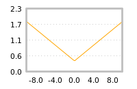 Impact of return on liquidity tomorrow