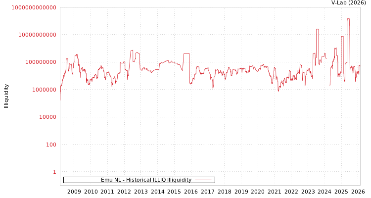 graph of Emu NL ILLIQ-HIST