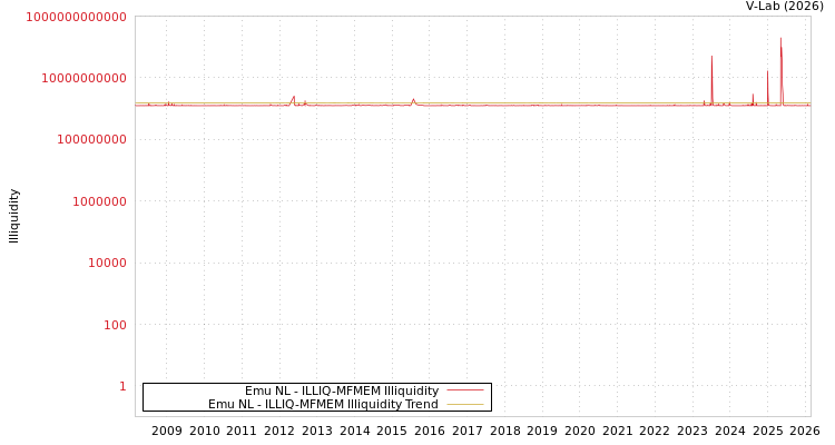 graph of Emu NL ILLIQ-MFMEM