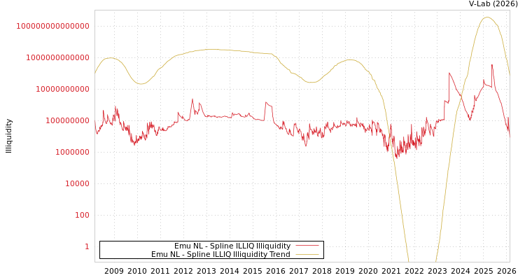 graph of Emu NL ILLIQ-SMEM