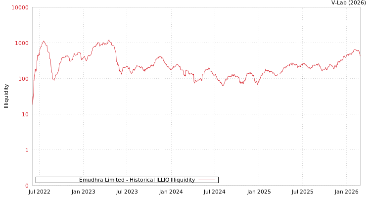 graph of Emudhra Limited ILLIQ-HIST