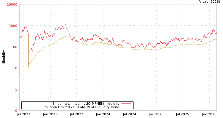 graph of Emudhra Limited ILLIQ-MFMEM
