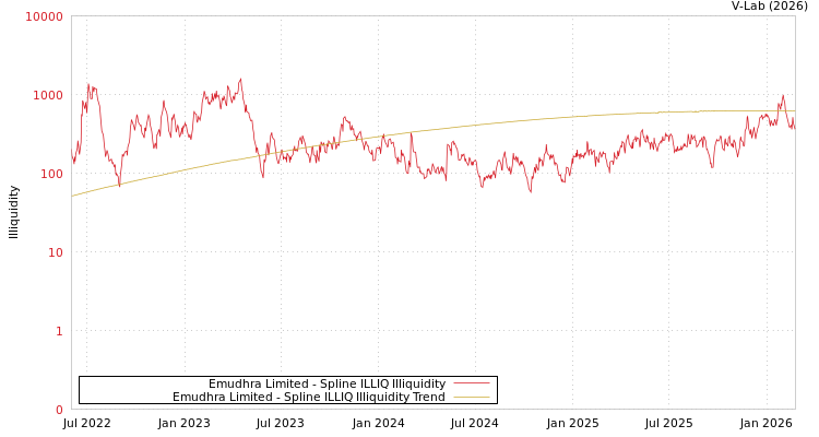 graph of Emudhra Limited ILLIQ-SMEM