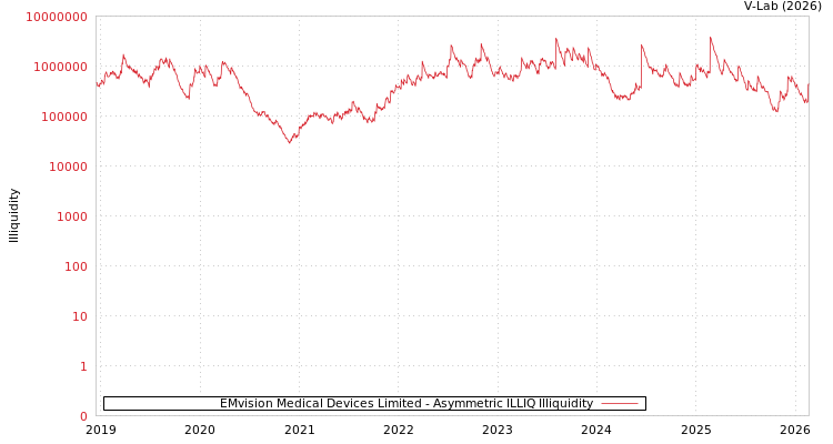 graph of EMvision Medical Devices Limited ILLIQ-AMEM