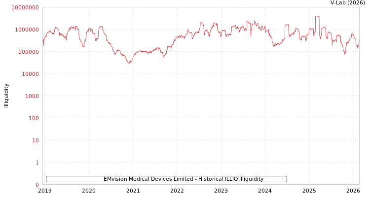 graph of EMvision Medical Devices Limited ILLIQ-HIST
