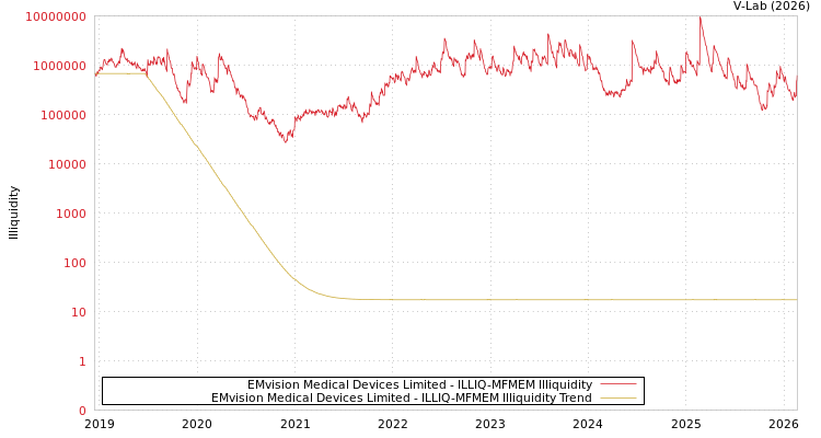 graph of EMvision Medical Devices Limited ILLIQ-MFMEM