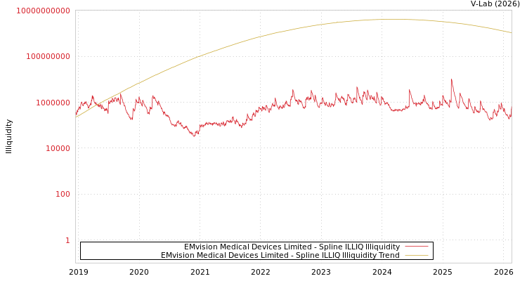 graph of EMvision Medical Devices Limited ILLIQ-SMEM