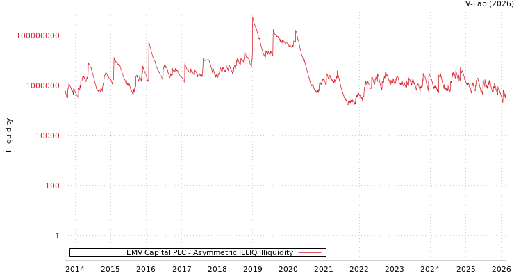 graph of EMV Capital PLC ILLIQ-AMEM
