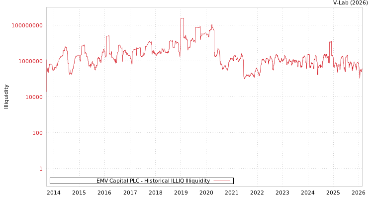 graph of EMV Capital PLC ILLIQ-HIST
