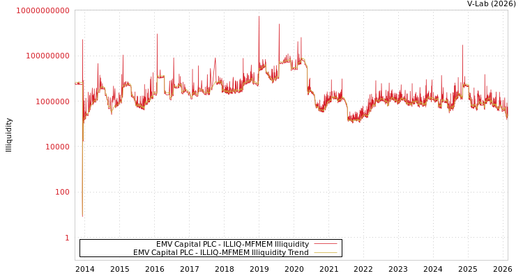 graph of EMV Capital PLC ILLIQ-MFMEM