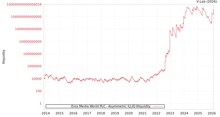 graph of Eros Media World PLC ILLIQ-AMEM