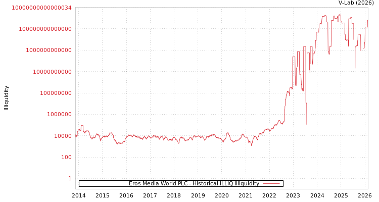 graph of Eros Media World PLC ILLIQ-HIST