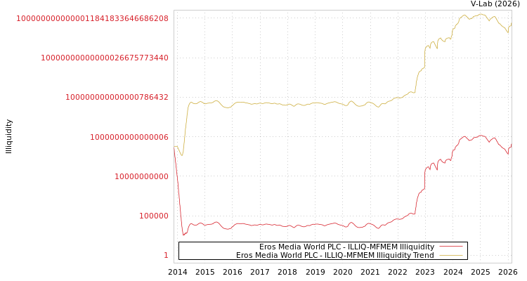 graph of Eros Media World PLC ILLIQ-MFMEM
