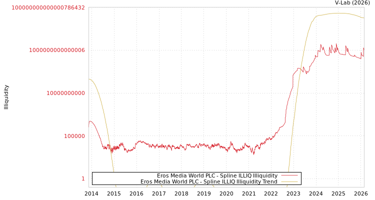 graph of Eros Media World PLC ILLIQ-SMEM