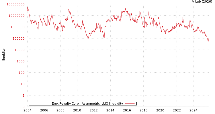 graph of Emx Royalty Corp ILLIQ-AMEM