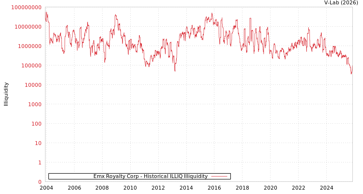graph of Emx Royalty Corp ILLIQ-HIST