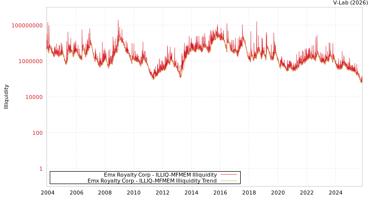 graph of Emx Royalty Corp ILLIQ-MFMEM