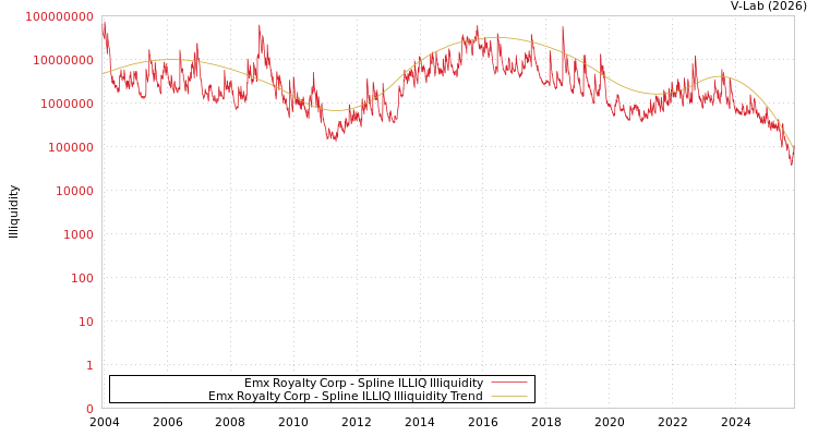 graph of Emx Royalty Corp ILLIQ-SMEM