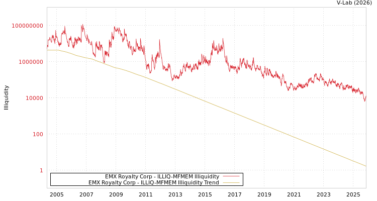 graph of EMX Royalty Corp ILLIQ-MFMEM