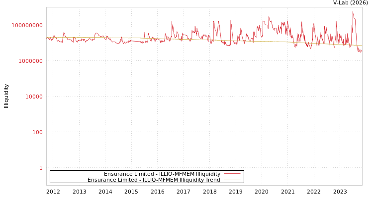 graph of Ensurance Limited ILLIQ-MFMEM